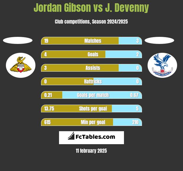 Jordan Gibson vs J. Devenny h2h player stats