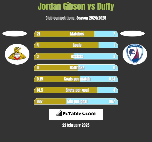 Jordan Gibson vs Duffy h2h player stats