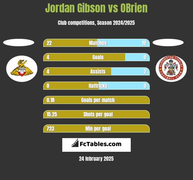 Jordan Gibson vs OBrien h2h player stats