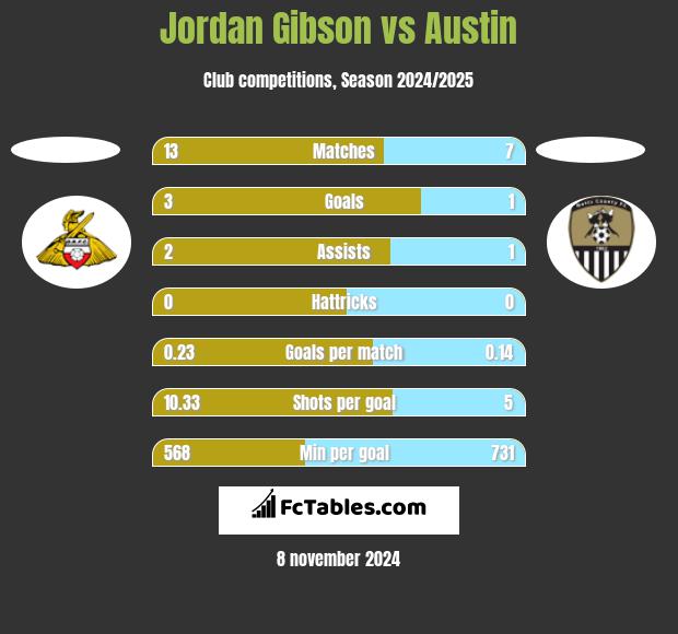 Jordan Gibson vs Austin h2h player stats