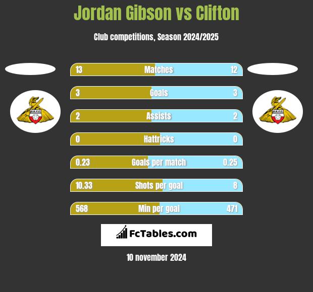 Jordan Gibson vs Clifton h2h player stats