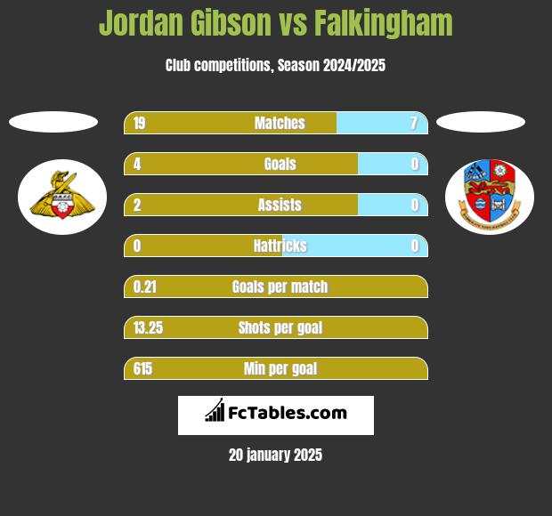 Jordan Gibson vs Falkingham h2h player stats