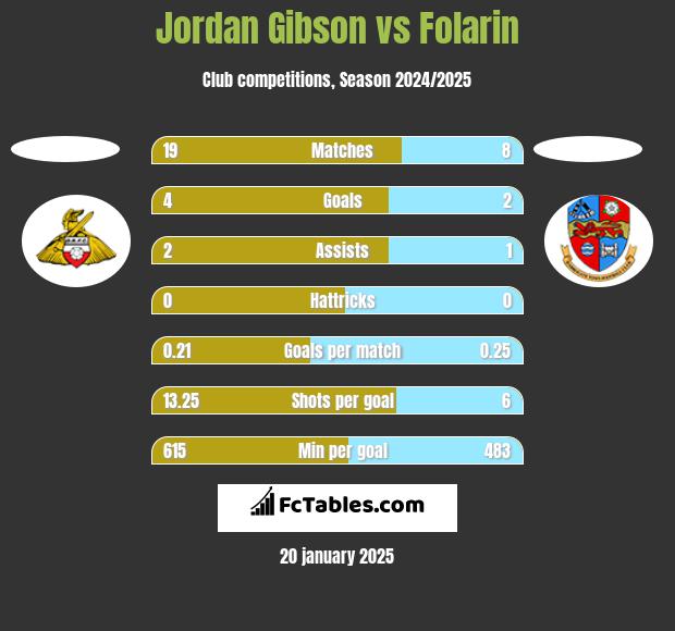 Jordan Gibson vs Folarin h2h player stats