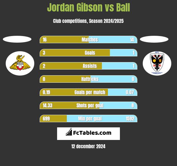 Jordan Gibson vs Ball h2h player stats