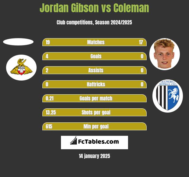 Jordan Gibson vs Coleman h2h player stats