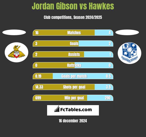 Jordan Gibson vs Hawkes h2h player stats