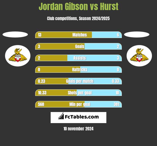 Jordan Gibson vs Hurst h2h player stats