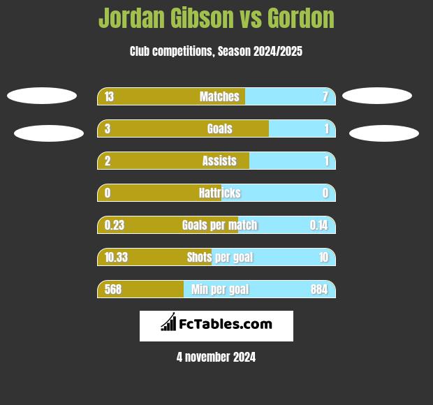 Jordan Gibson vs Gordon h2h player stats