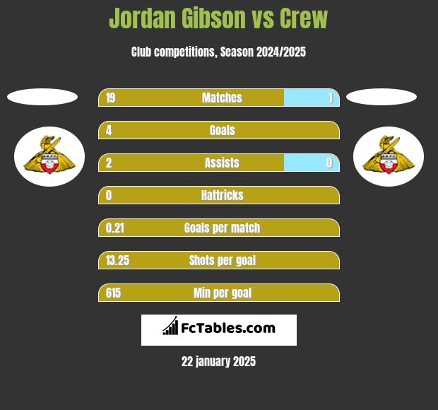 Jordan Gibson vs Crew h2h player stats