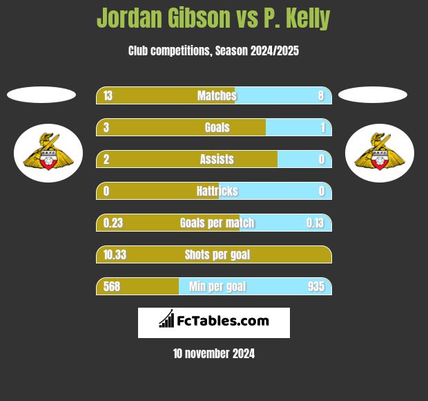 Jordan Gibson vs P. Kelly h2h player stats