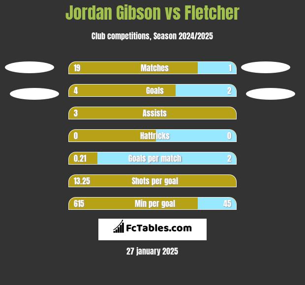 Jordan Gibson vs Fletcher h2h player stats