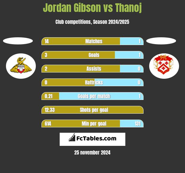 Jordan Gibson vs Thanoj h2h player stats