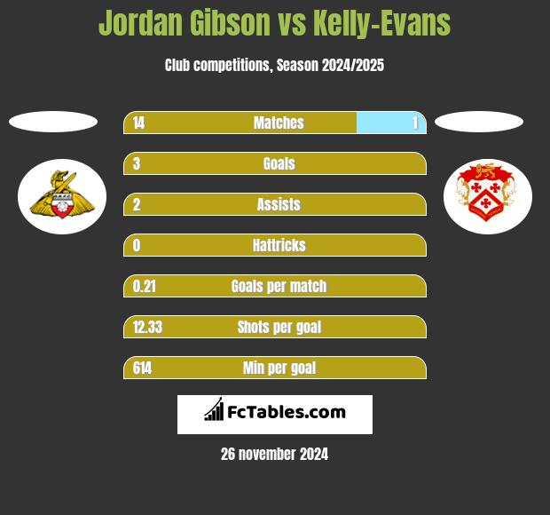 Jordan Gibson vs Kelly-Evans h2h player stats