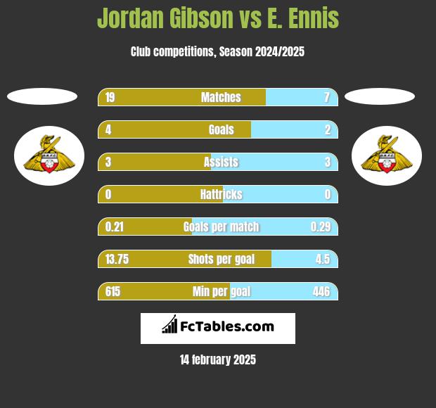 Jordan Gibson vs E. Ennis h2h player stats