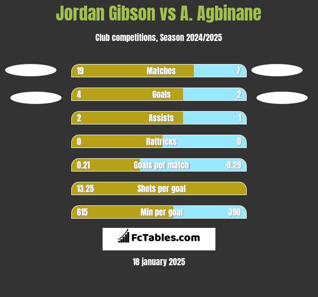 Jordan Gibson vs A. Agbinane h2h player stats