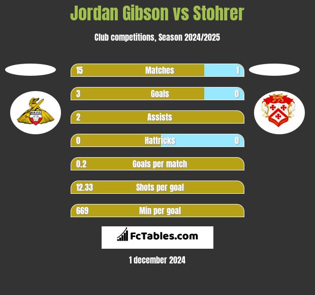 Jordan Gibson vs Stohrer h2h player stats