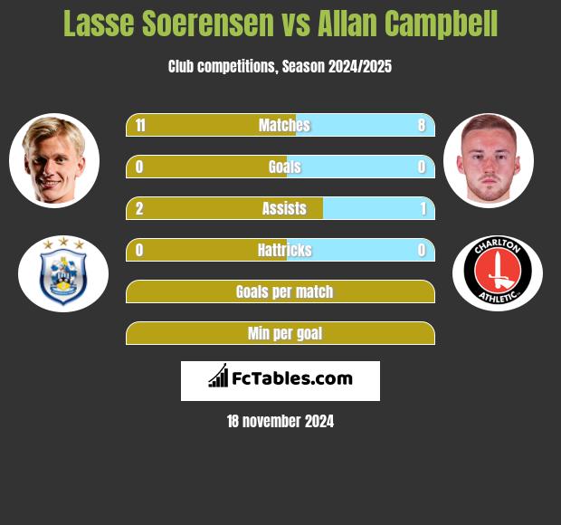 Lasse Soerensen vs Allan Campbell h2h player stats