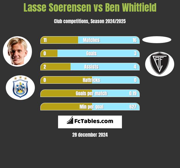 Lasse Soerensen vs Ben Whitfield h2h player stats