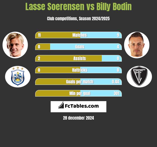 Lasse Soerensen vs Billy Bodin h2h player stats