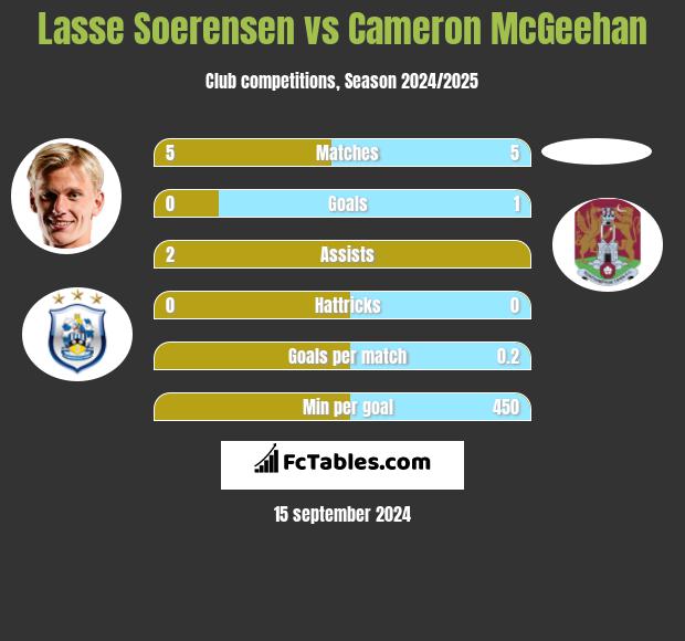 Lasse Soerensen vs Cameron McGeehan h2h player stats