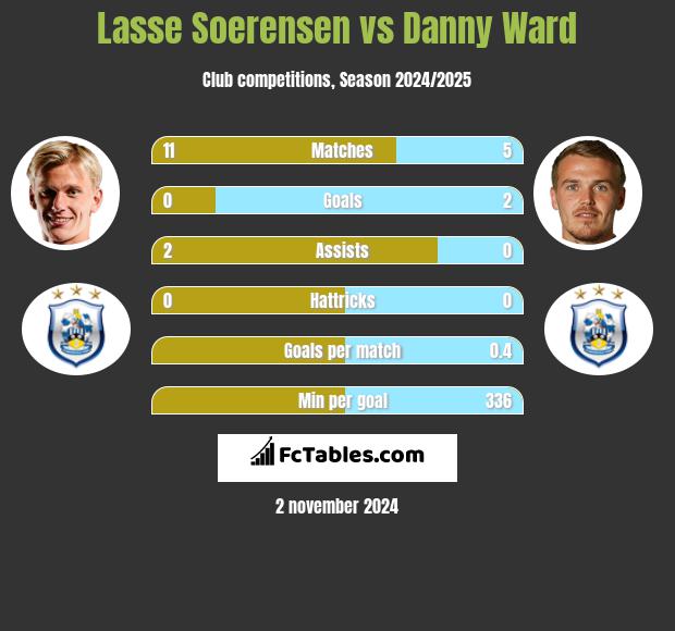 Lasse Soerensen vs Danny Ward h2h player stats