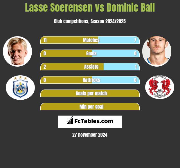 Lasse Soerensen vs Dominic Ball h2h player stats