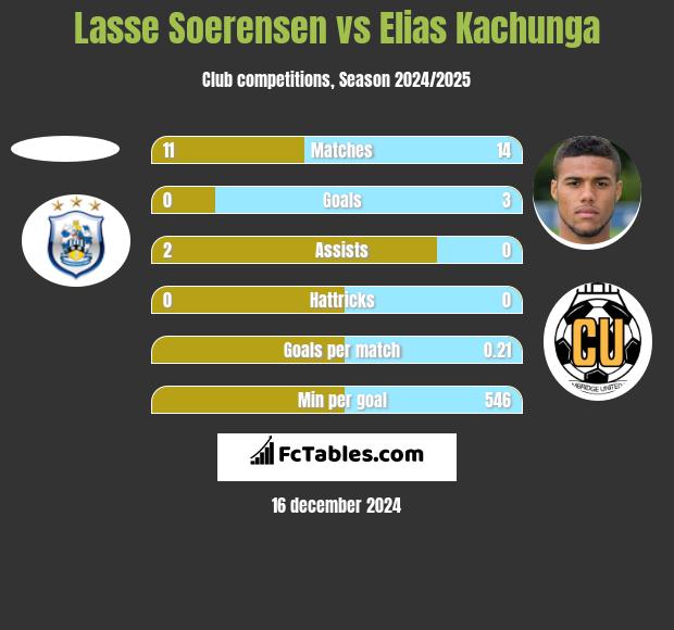 Lasse Soerensen vs Elias Kachunga h2h player stats