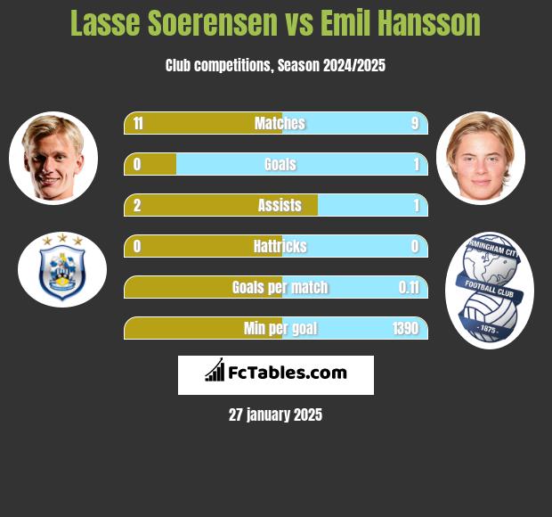 Lasse Soerensen vs Emil Hansson h2h player stats