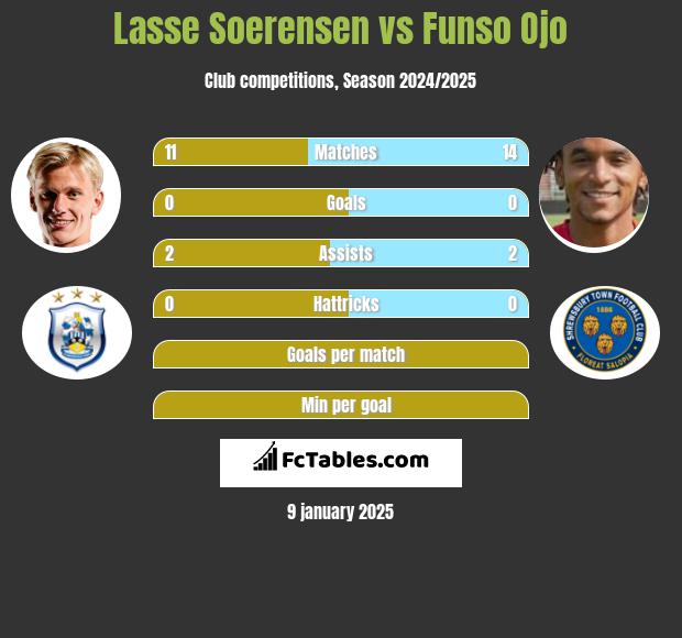 Lasse Soerensen vs Funso Ojo h2h player stats