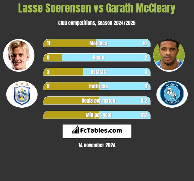 Lasse Soerensen vs Garath McCleary h2h player stats