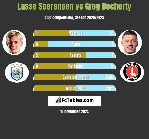 Lasse Soerensen vs Greg Docherty h2h player stats