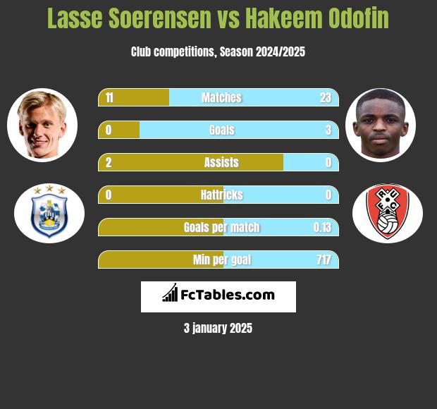 Lasse Soerensen vs Hakeem Odofin h2h player stats