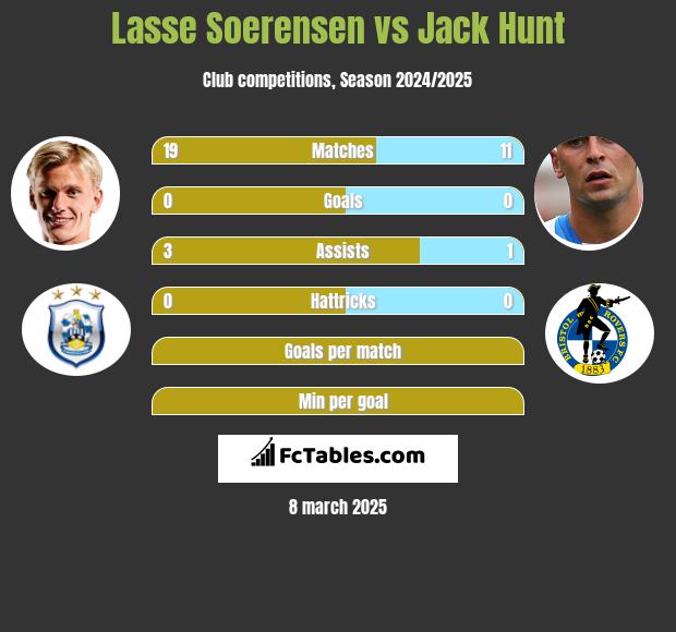 Lasse Soerensen vs Jack Hunt h2h player stats