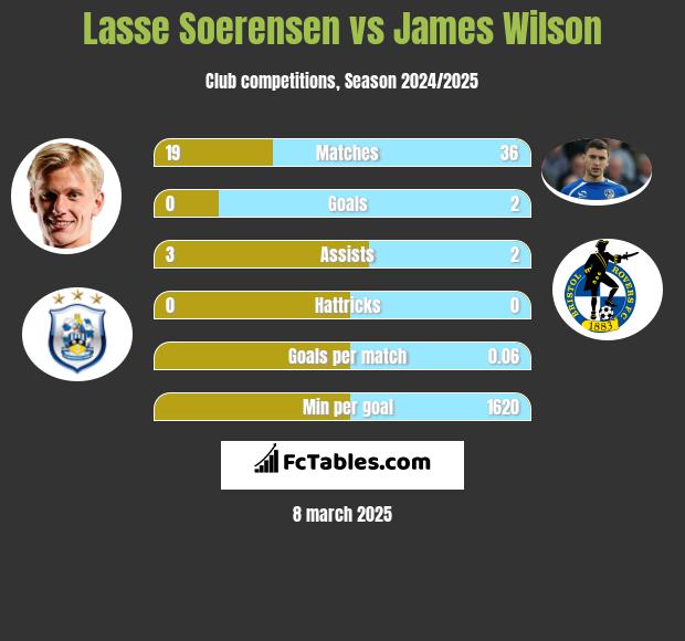 Lasse Soerensen vs James Wilson h2h player stats