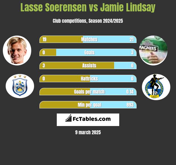 Lasse Soerensen vs Jamie Lindsay h2h player stats