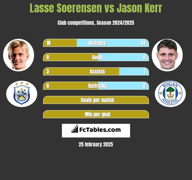 Lasse Soerensen vs Jason Kerr h2h player stats