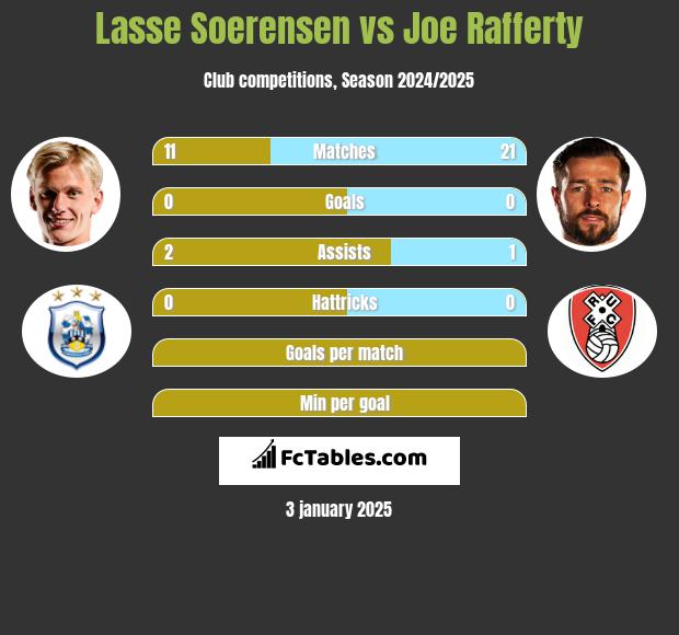 Lasse Soerensen vs Joe Rafferty h2h player stats