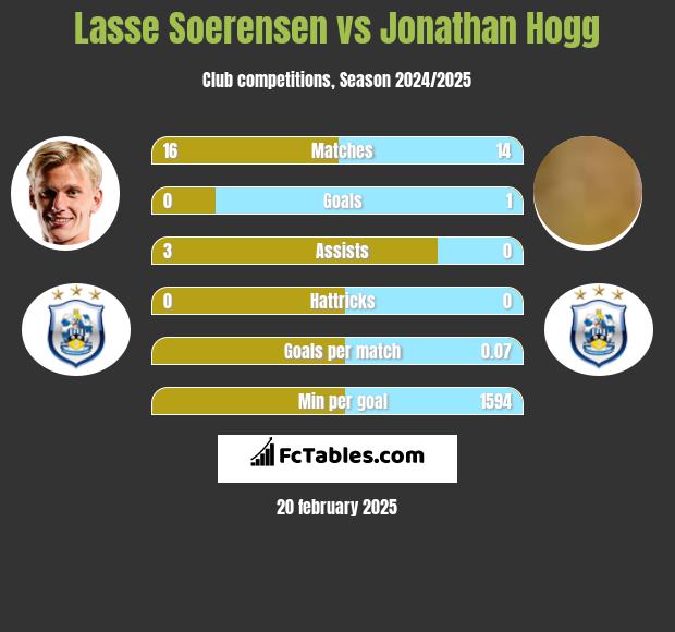 Lasse Soerensen vs Jonathan Hogg h2h player stats