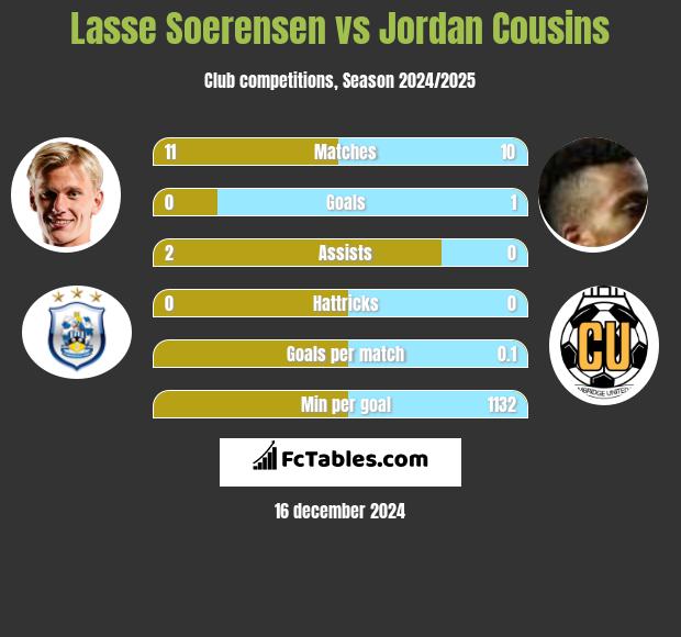 Lasse Soerensen vs Jordan Cousins h2h player stats