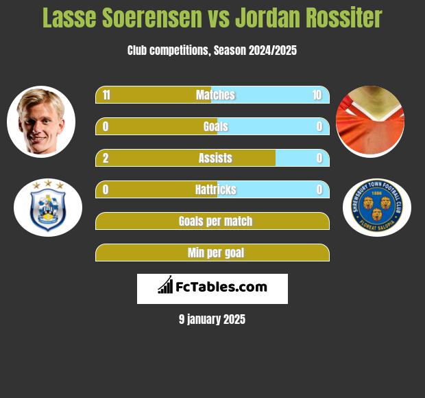 Lasse Soerensen vs Jordan Rossiter h2h player stats