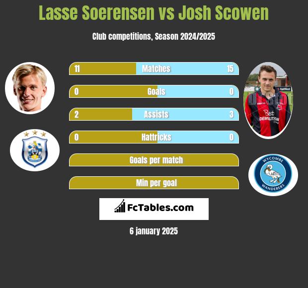 Lasse Soerensen vs Josh Scowen h2h player stats