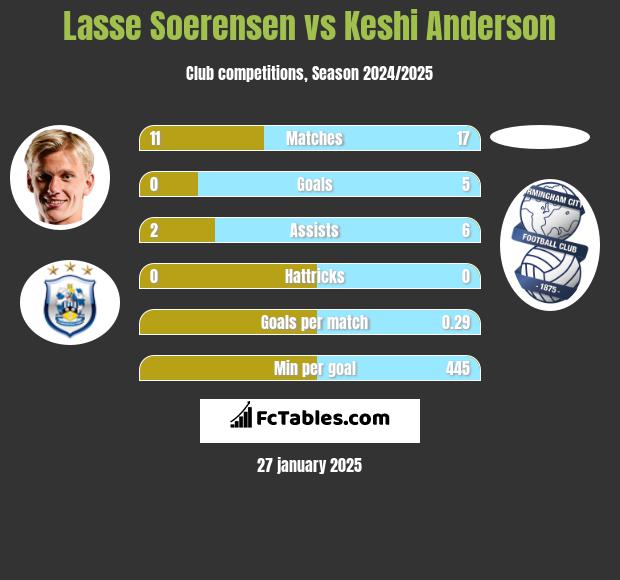 Lasse Soerensen vs Keshi Anderson h2h player stats