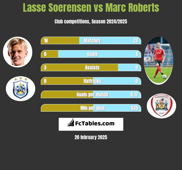 Lasse Soerensen vs Marc Roberts h2h player stats