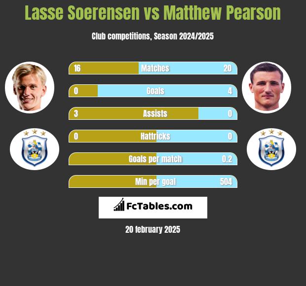 Lasse Soerensen vs Matthew Pearson h2h player stats