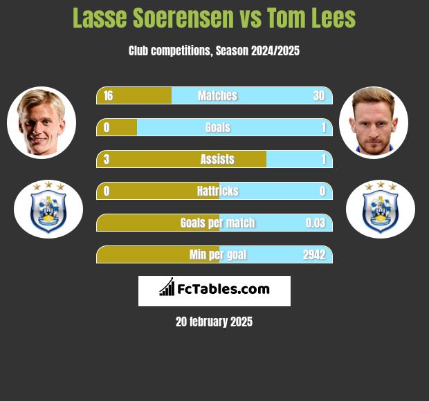 Lasse Soerensen vs Tom Lees h2h player stats