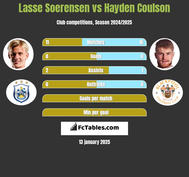 Lasse Soerensen vs Hayden Coulson h2h player stats