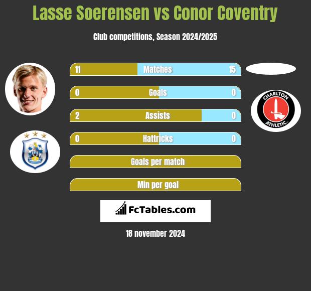 Lasse Soerensen vs Conor Coventry h2h player stats