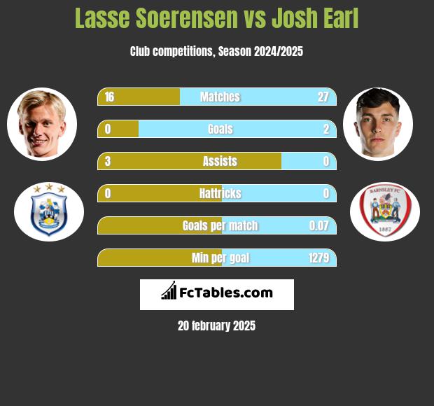 Lasse Soerensen vs Josh Earl h2h player stats