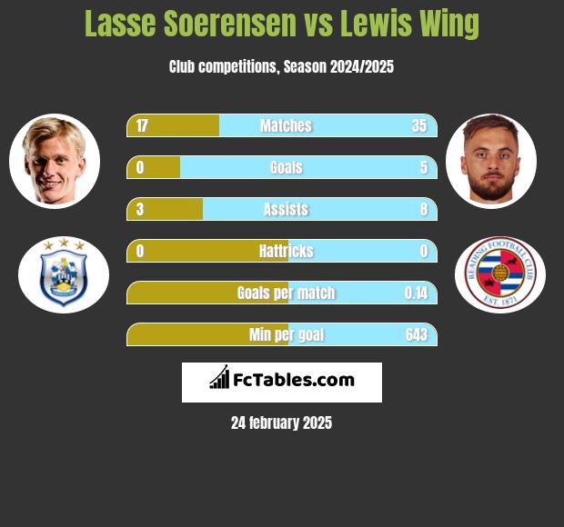 Lasse Soerensen vs Lewis Wing h2h player stats