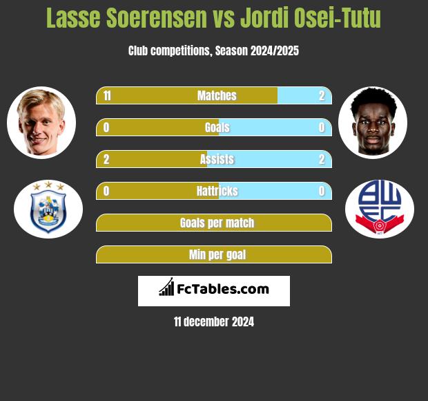 Lasse Soerensen vs Jordi Osei-Tutu h2h player stats